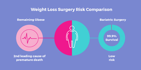 خطر چاقی در مقایسه با جراحی لاغری