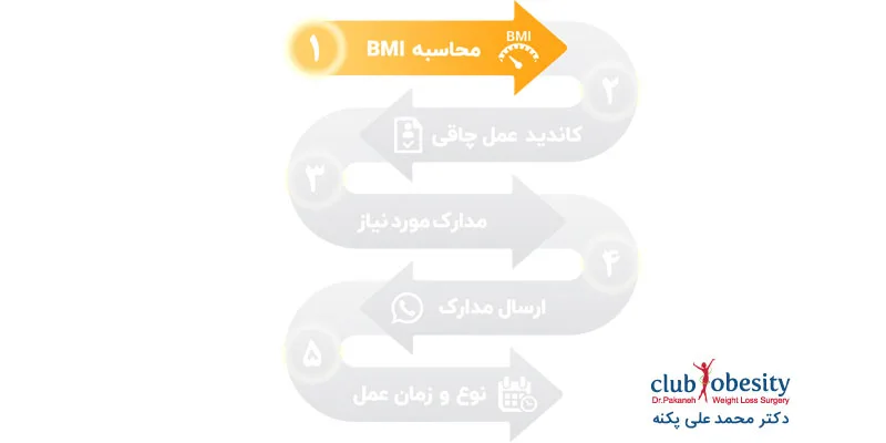  ابتدا بی ام آی [BMI] خود را محاسبه کنید