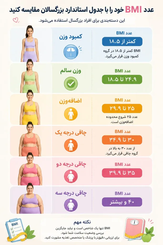 فرمول محاسبه BMI چیست؟